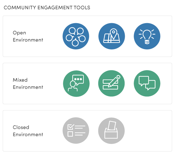 Community engagement tools: Open, Mixed, Closed environments