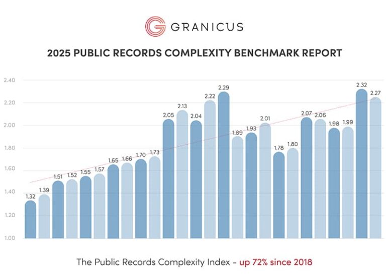 Bar chart showing the 72% increase in Public Records Complexity Index from 2018-2025