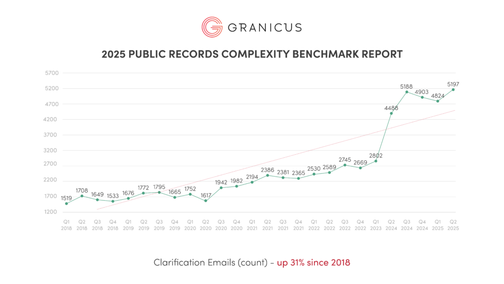 Verification emails chart benchmark report