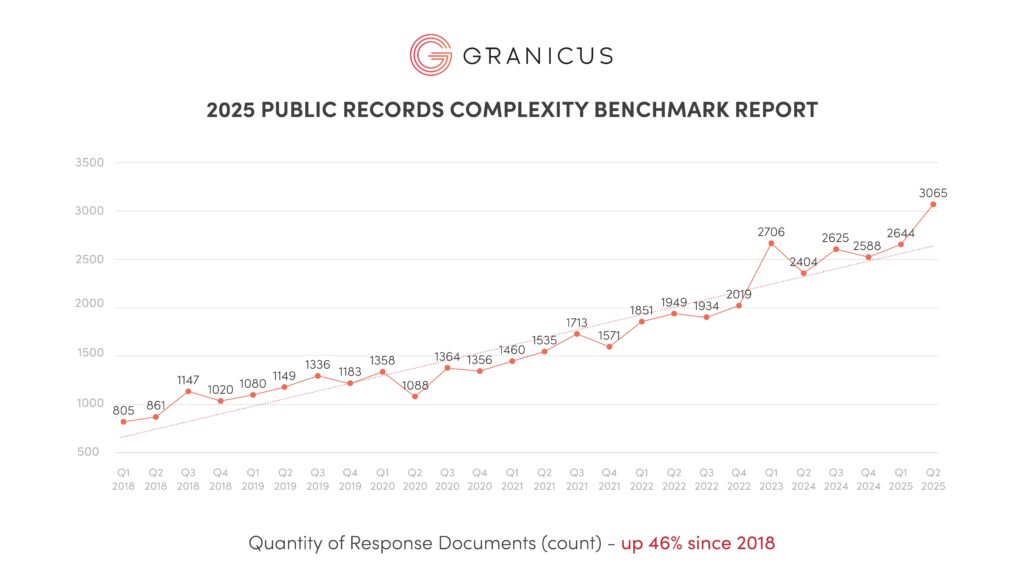 A line graph showing the quantity of response documents from Q1 2018 to Q1 2025 with a trendline.
