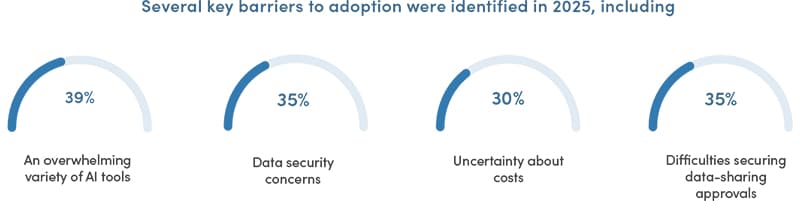 A chart from the Trends in public communications report depicting barriers to AI adoption in 2025: 39% overwhelmed by AI tools, 35% data security concerns, 30% cost uncertainty, 35% data-sharing approval issues.