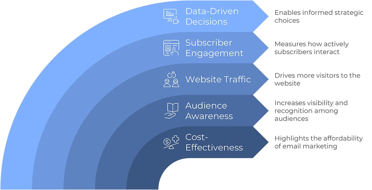 Illustration of the advantages of tracking email marketing campaigns: Data-driven decisions, subscriber engagement, website traffic, audience awareness, and cost-effectiveness.