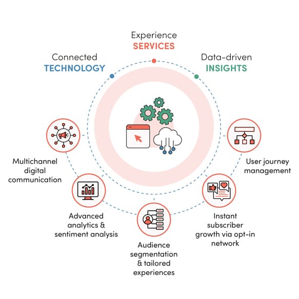 Granicus Engagement Cloud: A visual representation of Engagement Cloud features, including multichannel digital communication, advanced analytics, sentiment analysis, audience segmentation, tailored experiences, user journey management, and instant subscriber growth via opt-in networks. The graphic highlights how connected technology, experience services, and data-driven insights work together to enhance resident engagement.