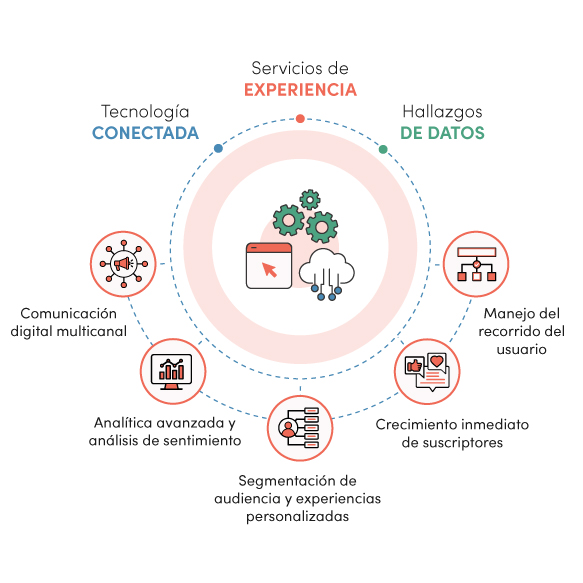 Grafico de Engagement cloud
