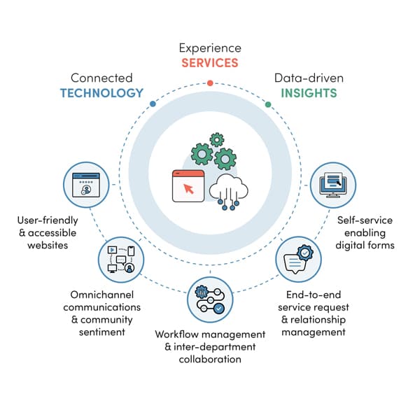 Granicus Service Cloud: A visual representation of Service Cloud capabilities, including user-friendly and accessible websites, self-service digital forms, workflow management, inter-department collaboration, omnichannel communications, community sentiment analysis, and end-to-end service request and relationship management. The graphic highlights how connected technology, experience services, and data-driven insights work together to enhance government service delivery.