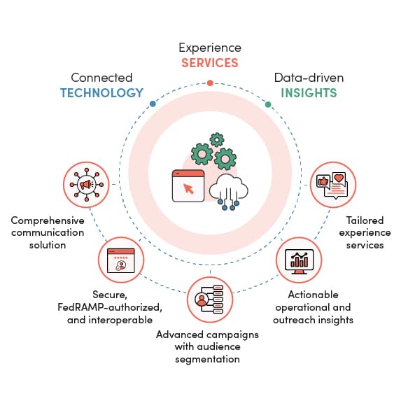 Infographic showing three categories: 
