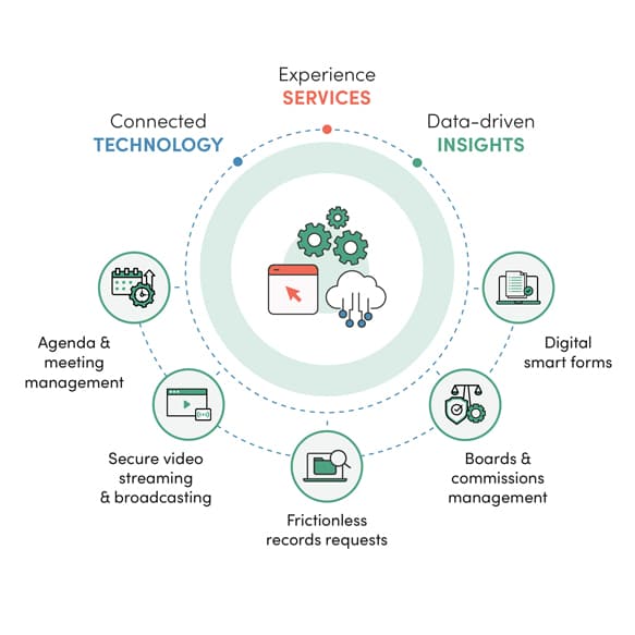 Granicus Operations Cloud: A visual representation of Operations Cloud features, including agenda and meeting management, secure video streaming, records request management, smart forms, and boards and commissions management. The graphic highlights how connected technology, experience services, and data-driven insights work together to streamline government operations.