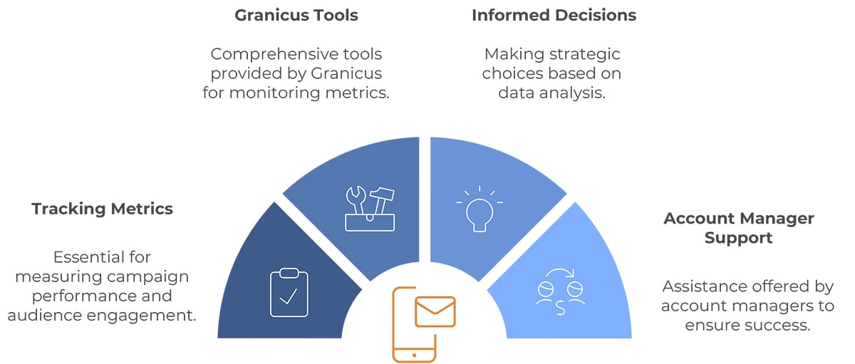 Optimizing your communications strategy infographic, illustrating the combination of tracking metrics, Granicus tools, informed decision-making, and account manager support.