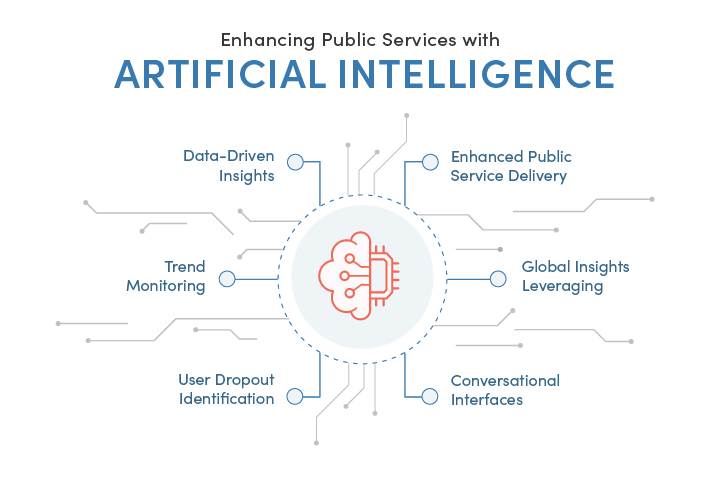 Infographic summarizing how governments can enhance public services with AI/ML through data-driven insights, trend monitoring, user drop-out identification, and leveraging global insights. 