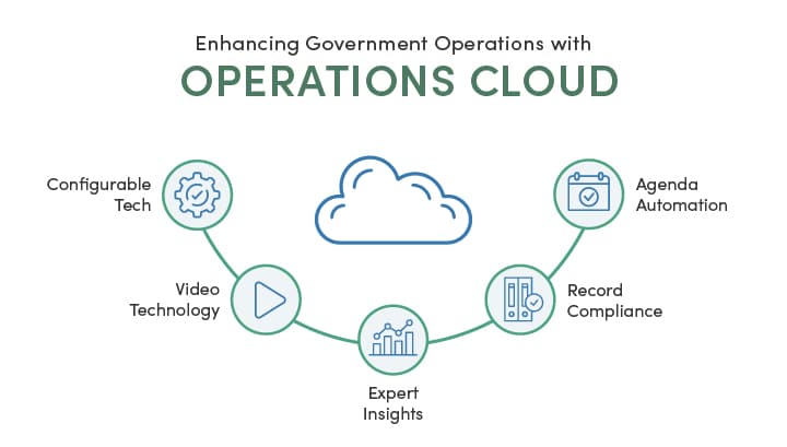 Infographic of Granicus Operations Cloud new releases represented by five elements that form a gear, including configurable tech, video technology, expert insights, agenda automation, and record compliance.