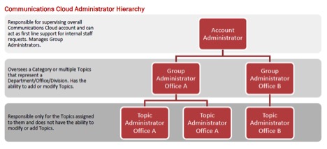 govDelivery Administrator graphic