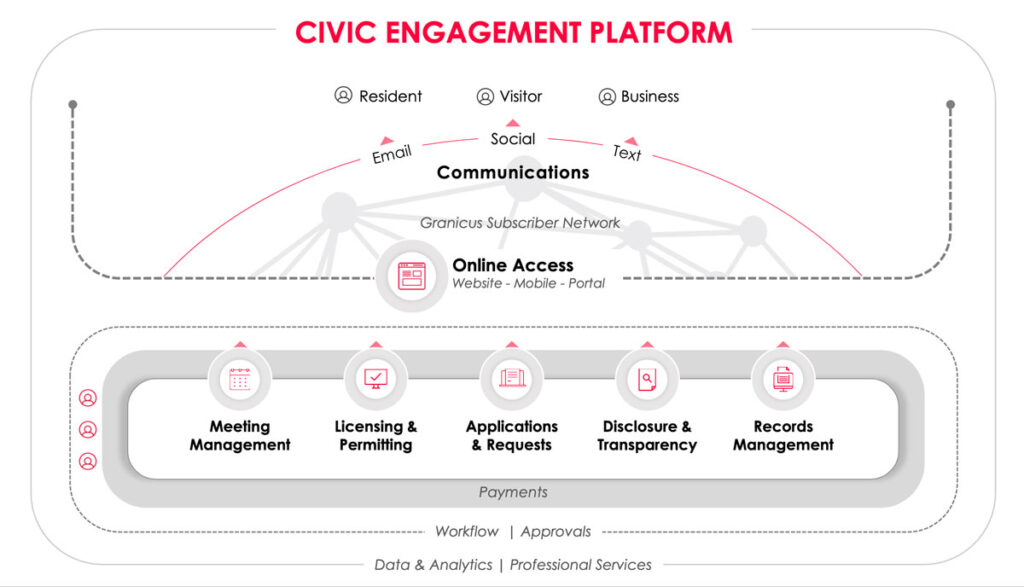 Granicus Civic Engagement Platform Diagram