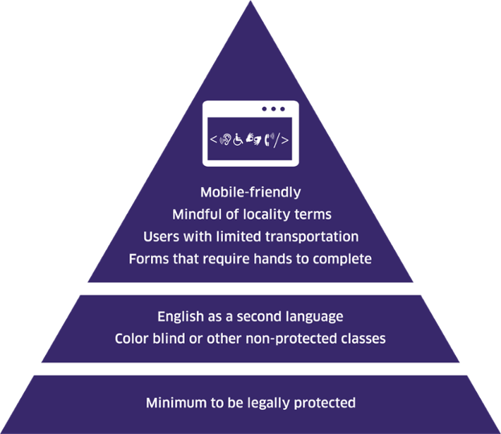 Accessibility Pyramid 