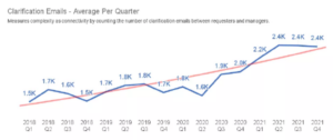 Emails average per quarter