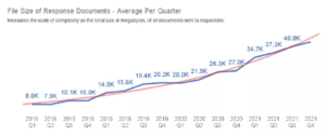 File size of response documents average per quarter