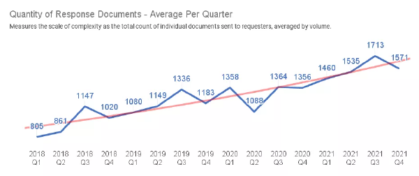 Quantity of Response Documents - Average per quarter