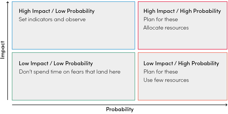 Risk Matrix Impact vs probability