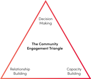 The community engagement triangle