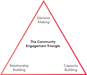 What is Community Engagement, Exactly?