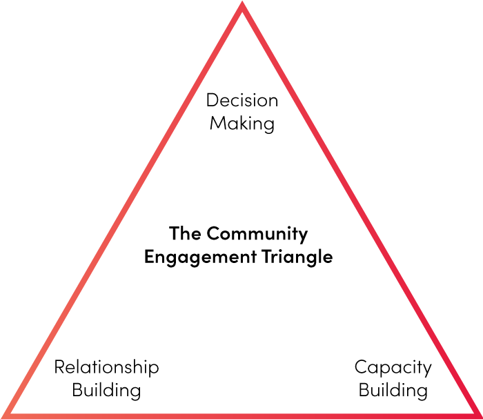 The community engagement triangle