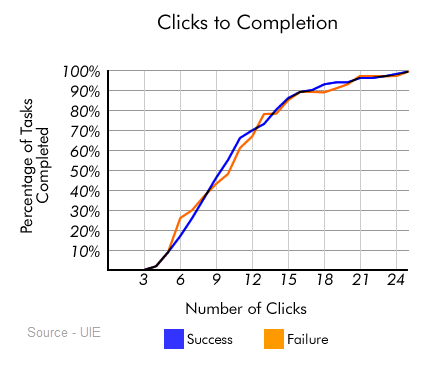 Clicks to Completion - UX The 3 Click Myth