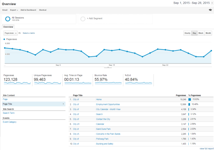 Google - What Pages Are Most Popular