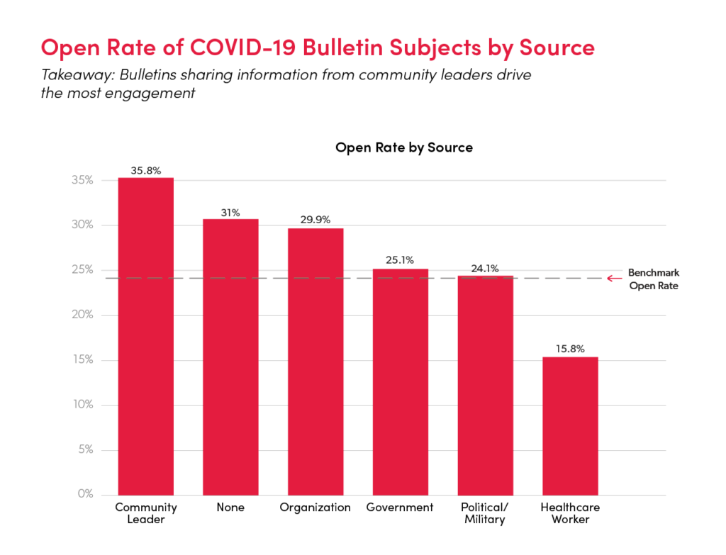 Bulletin open rate and engagement by source
