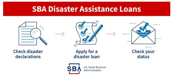 Screenshot of graphic that shows 3 steps to receiving a disaster assistance loan in 3 icons.