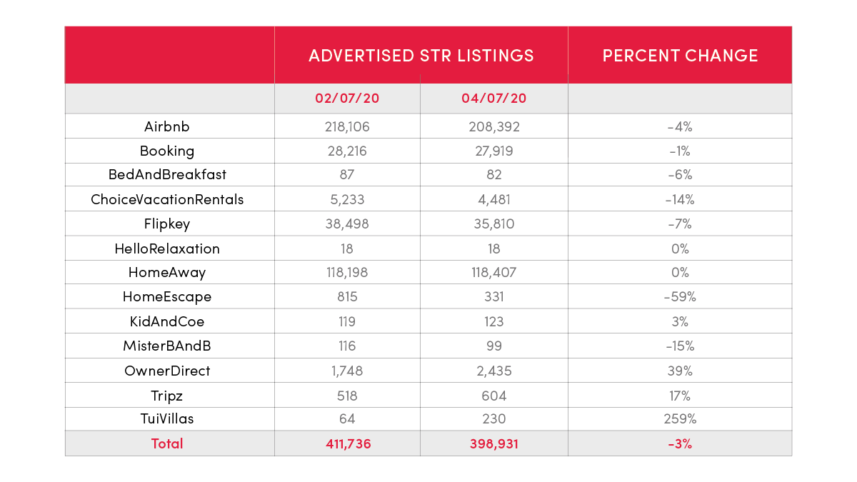 Chart depicting snapshots, taken before and during the COVID-19 crisis, show that advertised STR listings across the most popular online platforms in the U.S. communities we serve only fell an average of 3% since February 2020. 