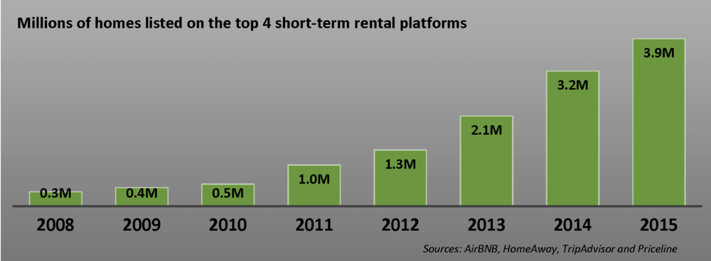 Millions of homes listed on the top 4 short-term rental platforms chart