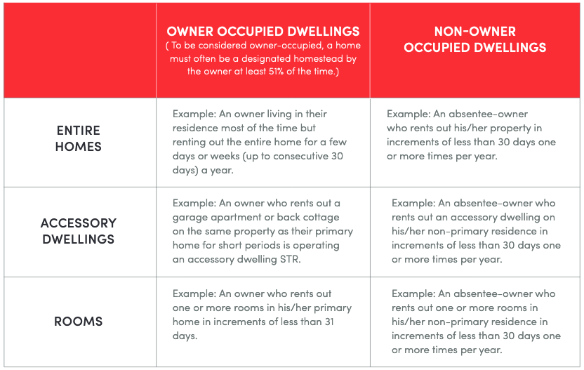 Short-term rentals are often divided into these caetgories