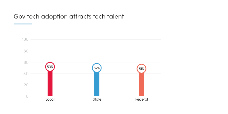 Graph: Gov tech adoption attracts tech talen