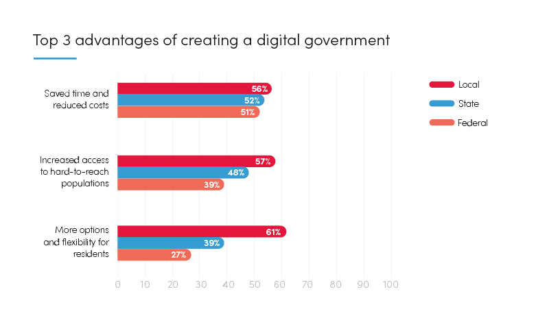 Graph: Top 3 advantages of creating a digital government