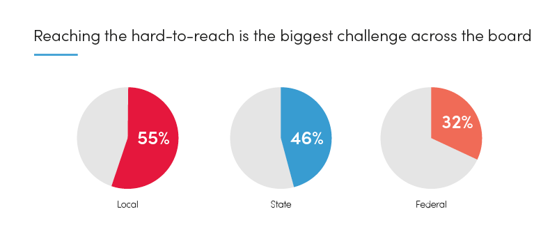 Graph: Reaching the hard-to-reach is the biggest challenge across the board