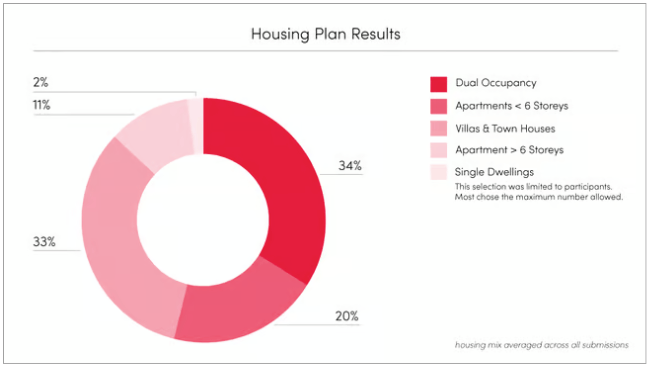 Sutherland Shire Housing Plan Results Pie Graph