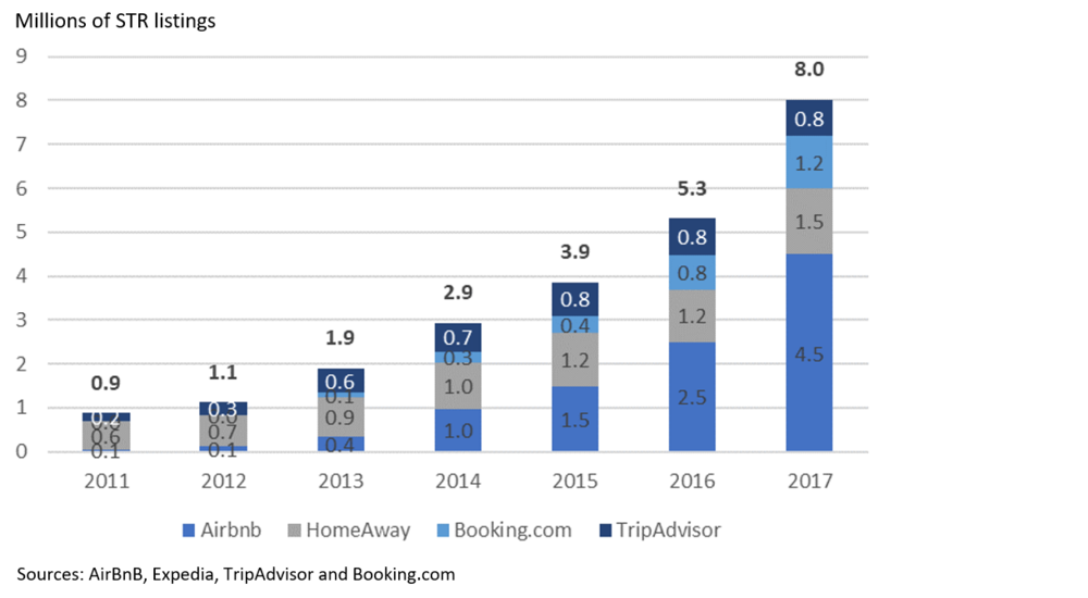 Research: When Airbnb Listings in a City Increase, So Do Rent Prices