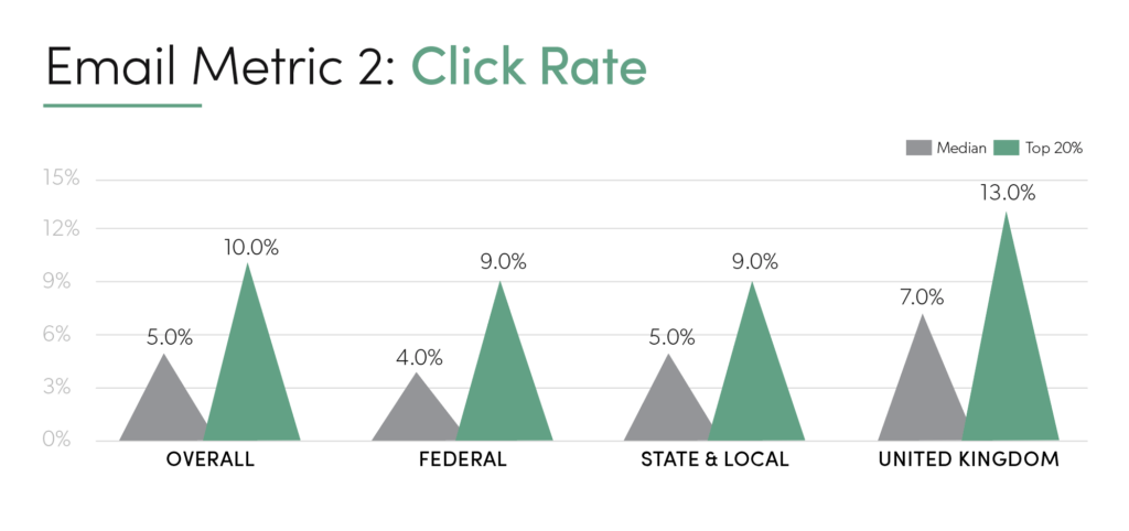 US Benchmark Chart Click Rate