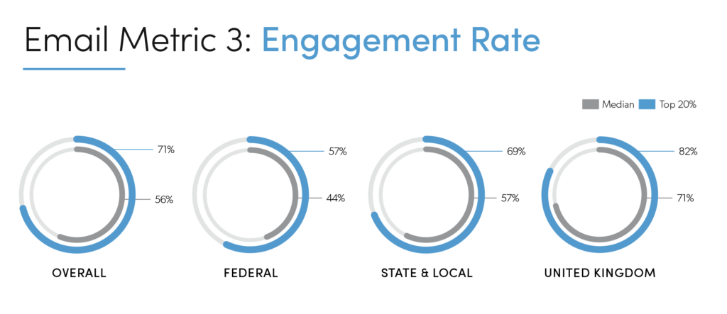 US Benchmark Chart Engagement Rate