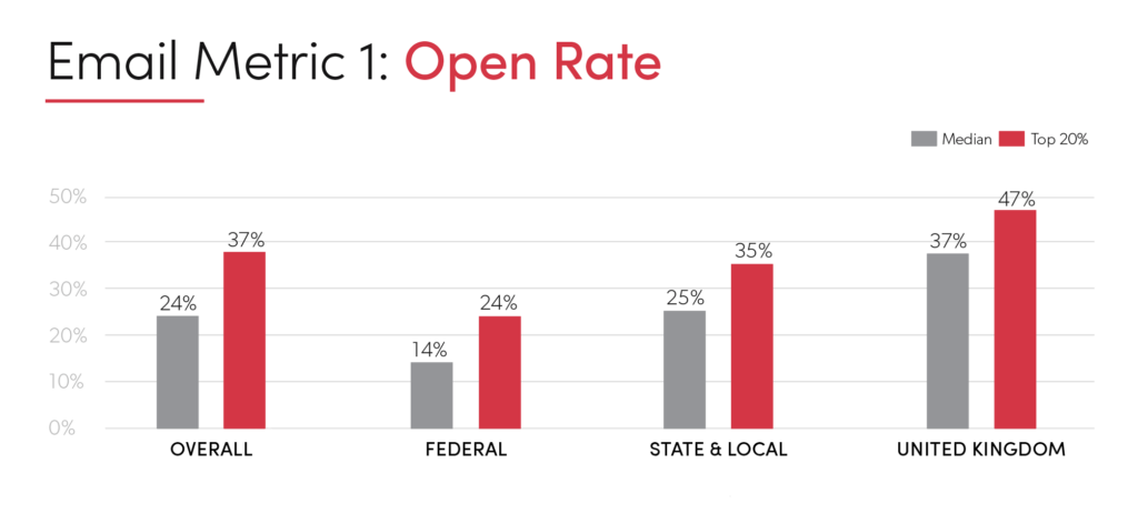 US Benchmark Chart Open Rate