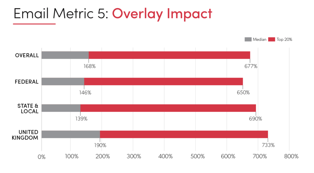 US Benchmark Chart Overlay Impact