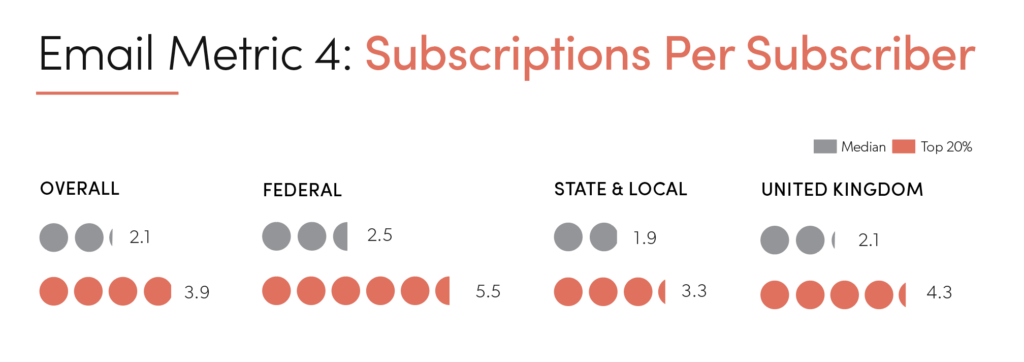 US Benchmark Chart Subscriptions per Subscriber
