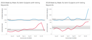 Election Day bulletins sent