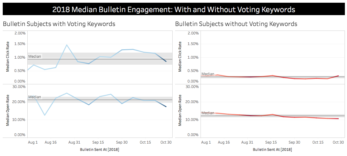 Election Day engagement by keyword