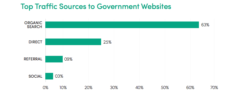 Government website stats by traffic 2