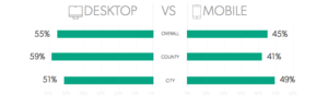 Government website stats by device