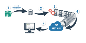 Internal communications is easy with restricted topics and APIs