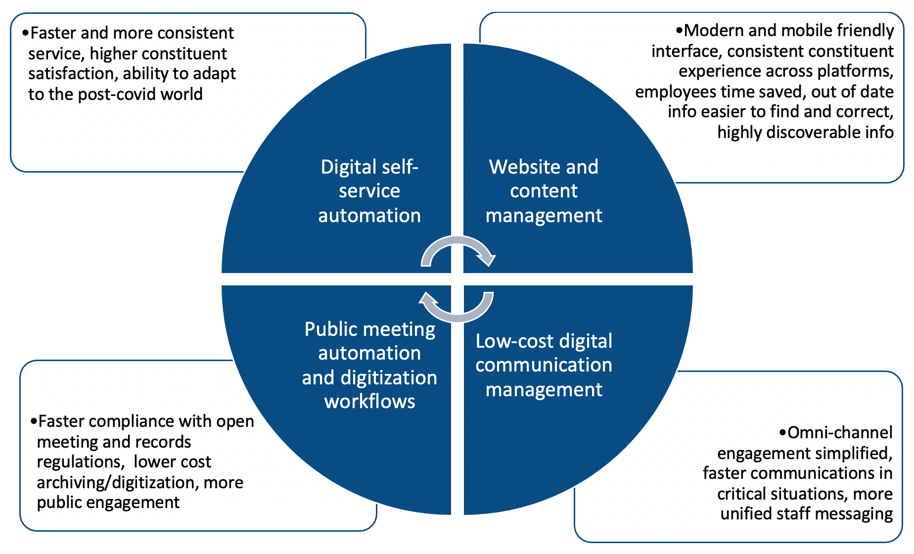 Civic Engagement technology diagram - digital transformation