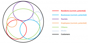 Website persona customers