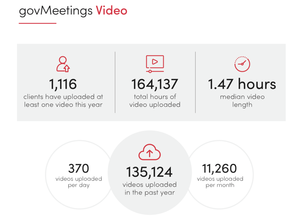 govMeetings video upload benchmark stats