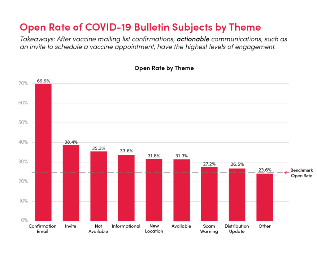 Bulletin open rate and engagement by theme